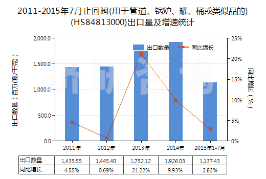 2011-2015年7月止回閥(用于管道、鍋爐、罐、桶或類似品的)(HS84813000)出口量及增速統(tǒng)計(jì)